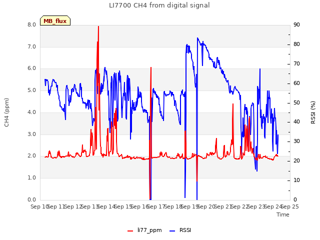 plot of LI7700 CH4 from digital signal