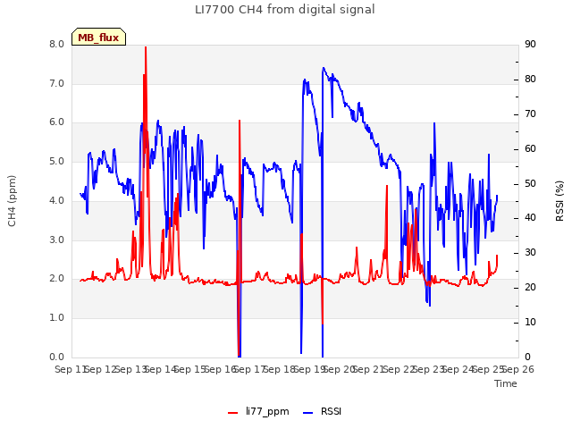 plot of LI7700 CH4 from digital signal