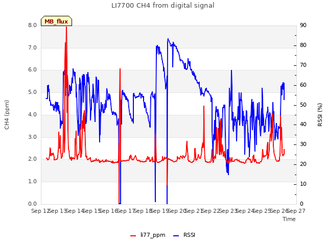 plot of LI7700 CH4 from digital signal