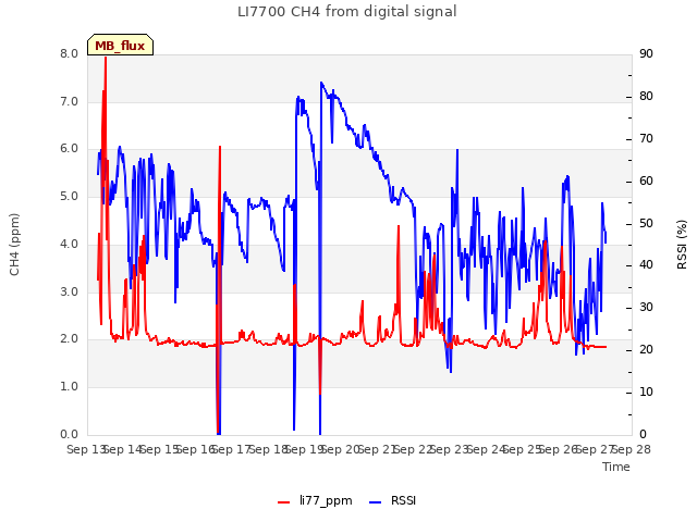 plot of LI7700 CH4 from digital signal