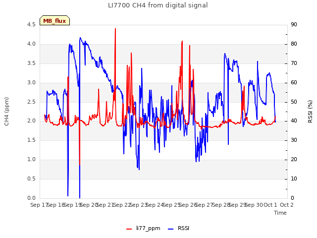 plot of LI7700 CH4 from digital signal