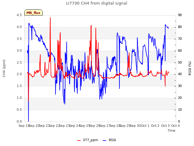 plot of LI7700 CH4 from digital signal