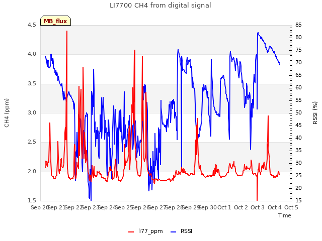 plot of LI7700 CH4 from digital signal