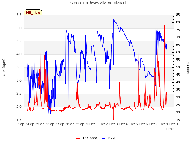 plot of LI7700 CH4 from digital signal