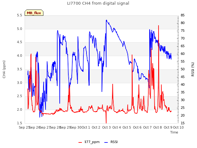 plot of LI7700 CH4 from digital signal