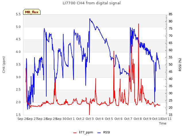 plot of LI7700 CH4 from digital signal