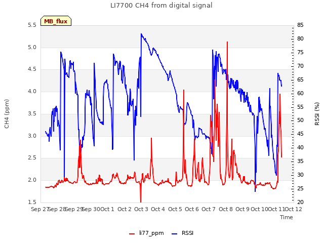 plot of LI7700 CH4 from digital signal