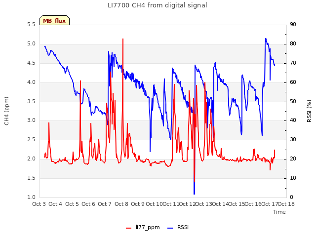 plot of LI7700 CH4 from digital signal