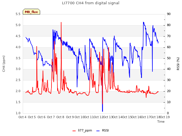 plot of LI7700 CH4 from digital signal