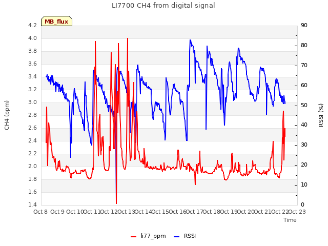 plot of LI7700 CH4 from digital signal