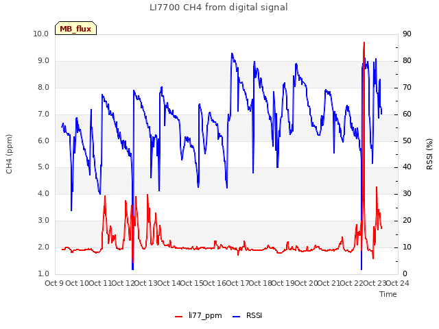 plot of LI7700 CH4 from digital signal