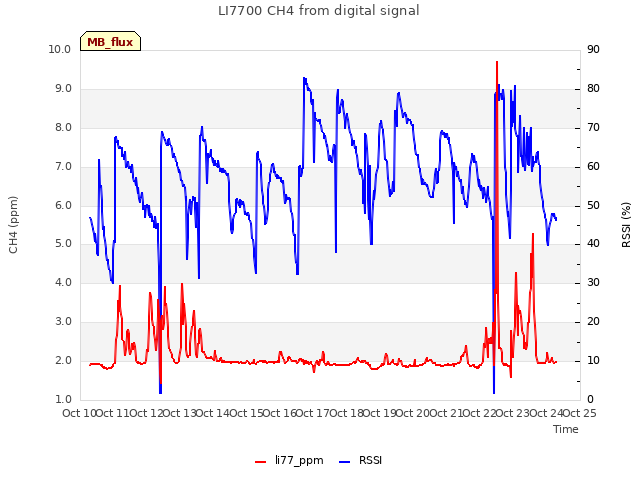 plot of LI7700 CH4 from digital signal