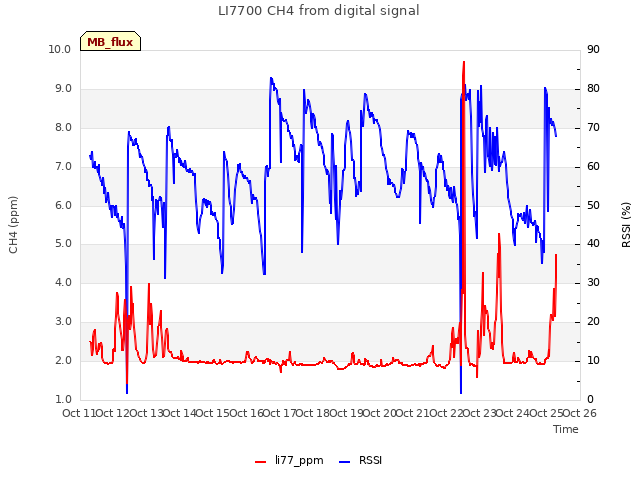 plot of LI7700 CH4 from digital signal