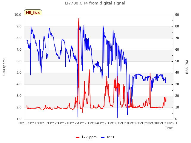 plot of LI7700 CH4 from digital signal