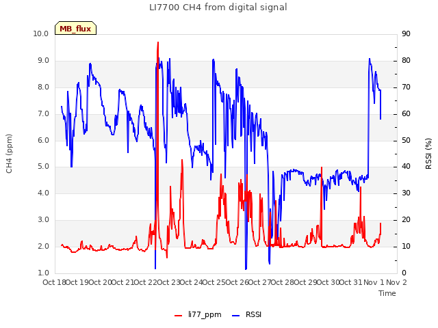 plot of LI7700 CH4 from digital signal