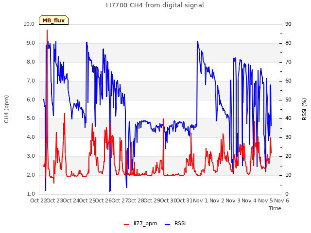 plot of LI7700 CH4 from digital signal