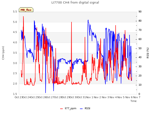 plot of LI7700 CH4 from digital signal