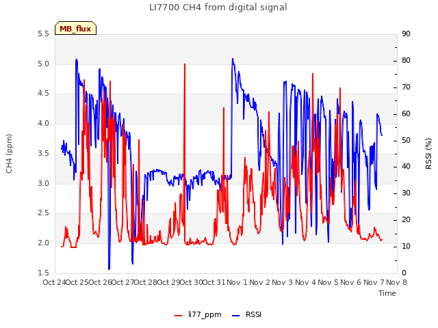 plot of LI7700 CH4 from digital signal