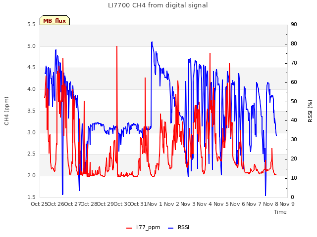 plot of LI7700 CH4 from digital signal