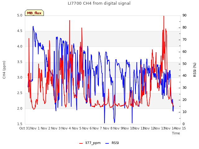 plot of LI7700 CH4 from digital signal