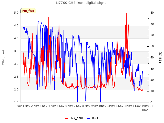 plot of LI7700 CH4 from digital signal