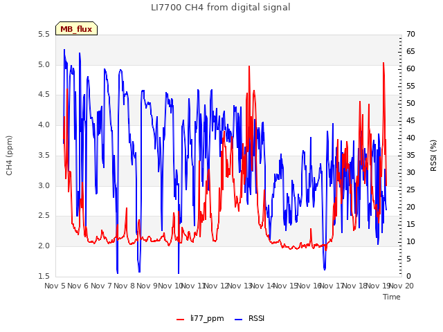 plot of LI7700 CH4 from digital signal