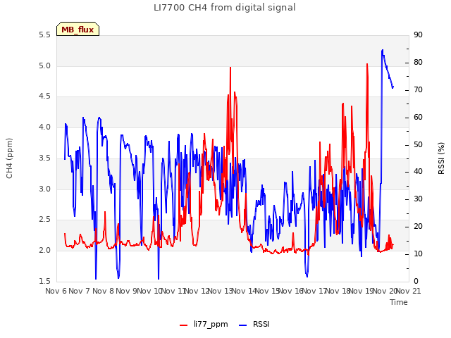 plot of LI7700 CH4 from digital signal