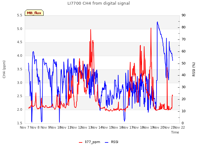 plot of LI7700 CH4 from digital signal