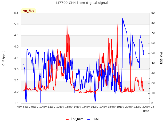 plot of LI7700 CH4 from digital signal