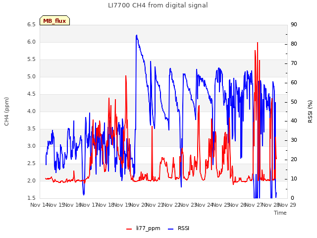 plot of LI7700 CH4 from digital signal