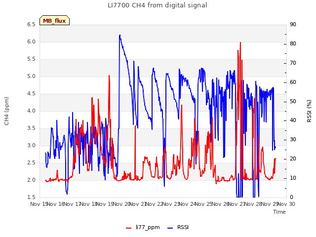 plot of LI7700 CH4 from digital signal