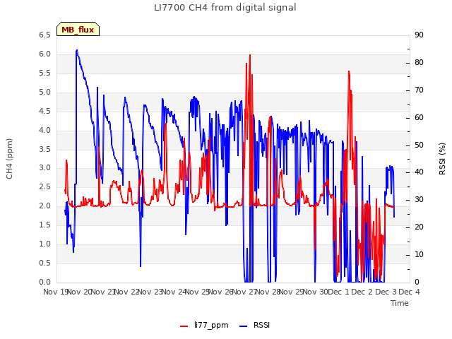 plot of LI7700 CH4 from digital signal