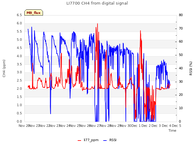 plot of LI7700 CH4 from digital signal