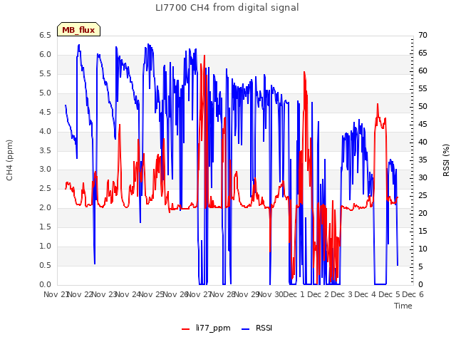 plot of LI7700 CH4 from digital signal