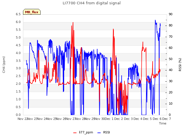 plot of LI7700 CH4 from digital signal