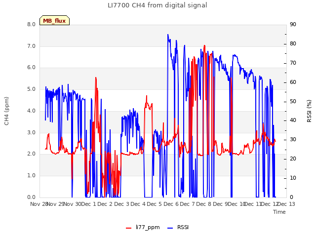 plot of LI7700 CH4 from digital signal