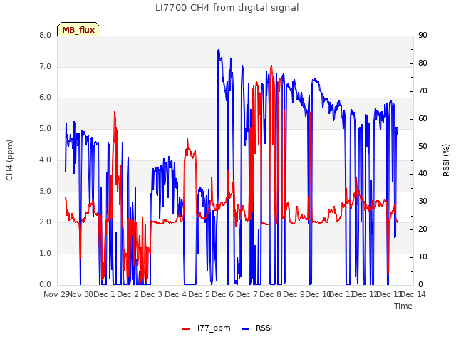 plot of LI7700 CH4 from digital signal