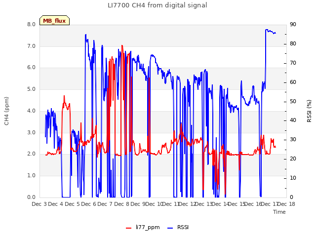 plot of LI7700 CH4 from digital signal