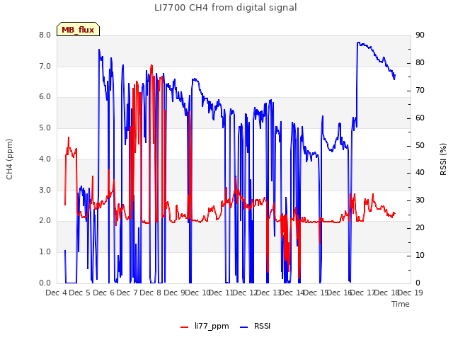 plot of LI7700 CH4 from digital signal