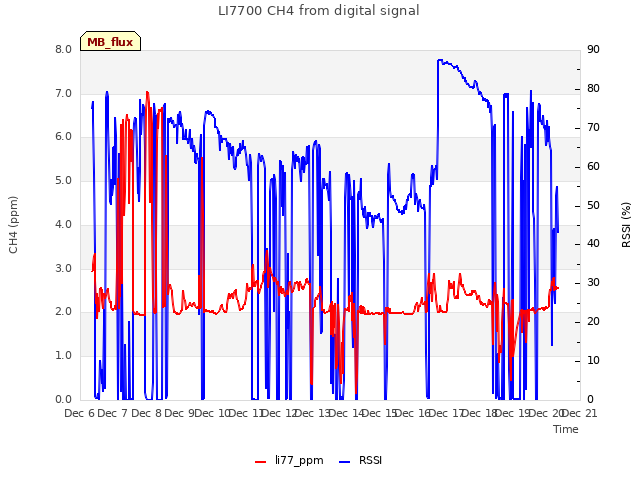 plot of LI7700 CH4 from digital signal