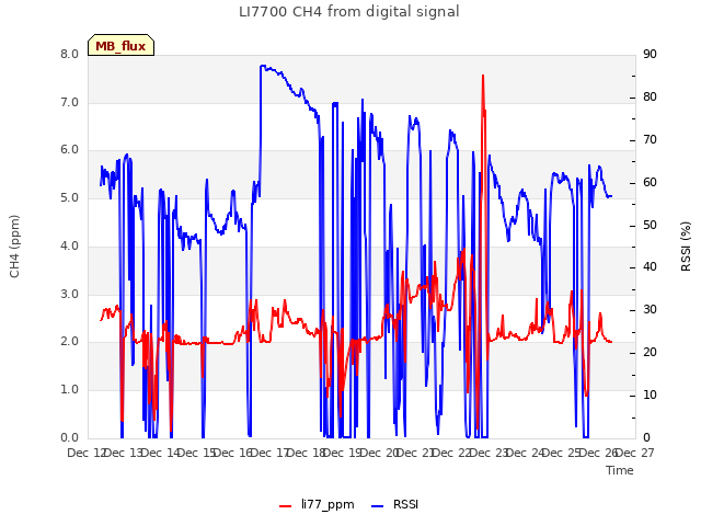 plot of LI7700 CH4 from digital signal