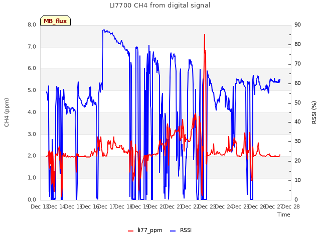 plot of LI7700 CH4 from digital signal