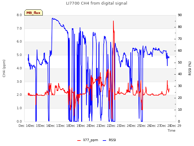 plot of LI7700 CH4 from digital signal