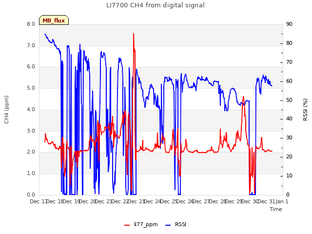 plot of LI7700 CH4 from digital signal