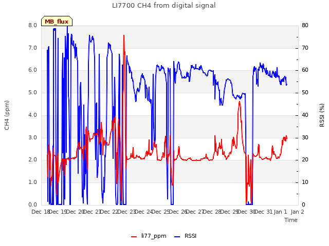 plot of LI7700 CH4 from digital signal