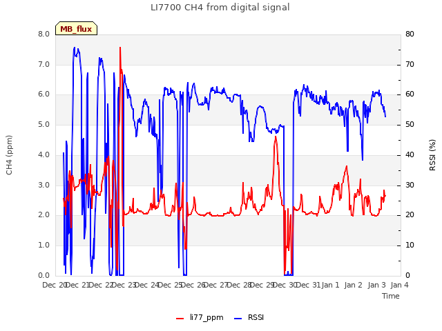 plot of LI7700 CH4 from digital signal