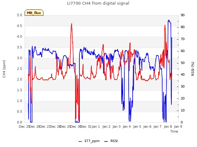 plot of LI7700 CH4 from digital signal