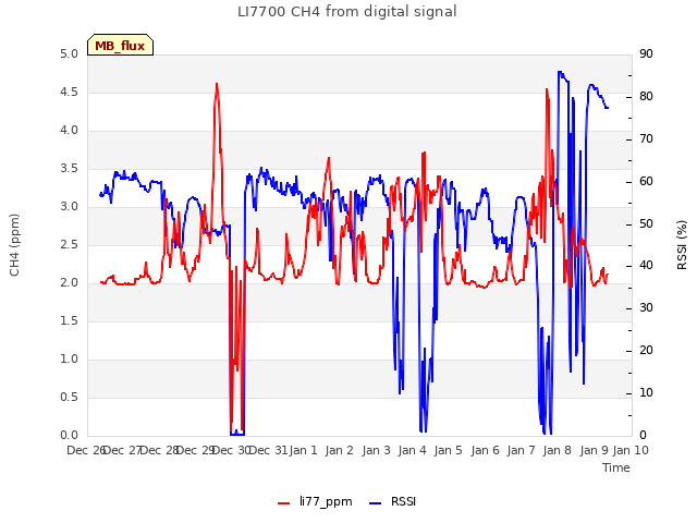 plot of LI7700 CH4 from digital signal