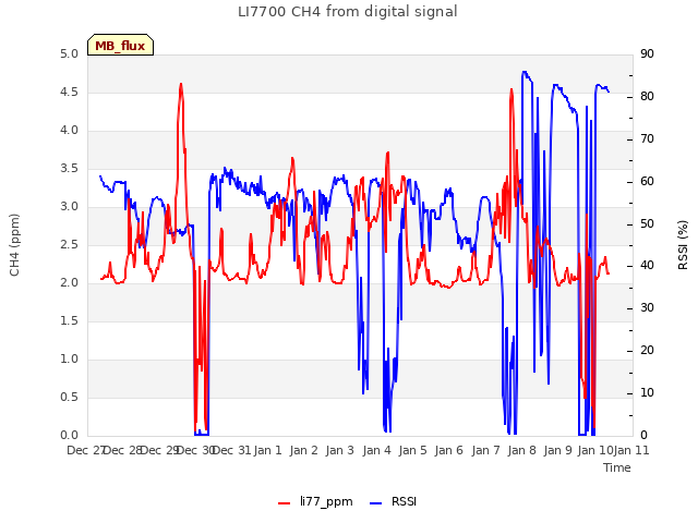 plot of LI7700 CH4 from digital signal