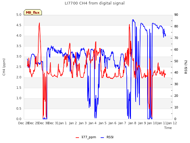 plot of LI7700 CH4 from digital signal